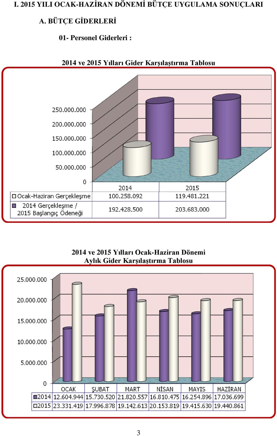 BÜTÇE GİDERLERİ 01- Personel Giderleri : 2014 ve 2015