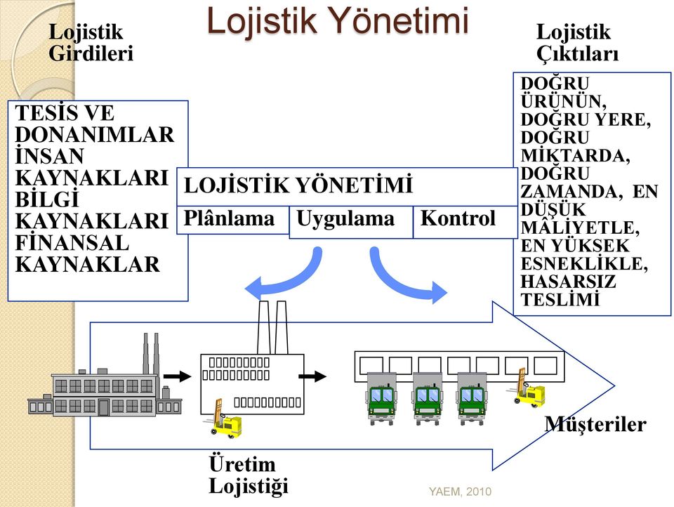 Kontrol Lojistik Çıktıları DOĞRU ÜRÜNÜN, DOĞRU YERE, DOĞRU MİKTARDA, DOĞRU