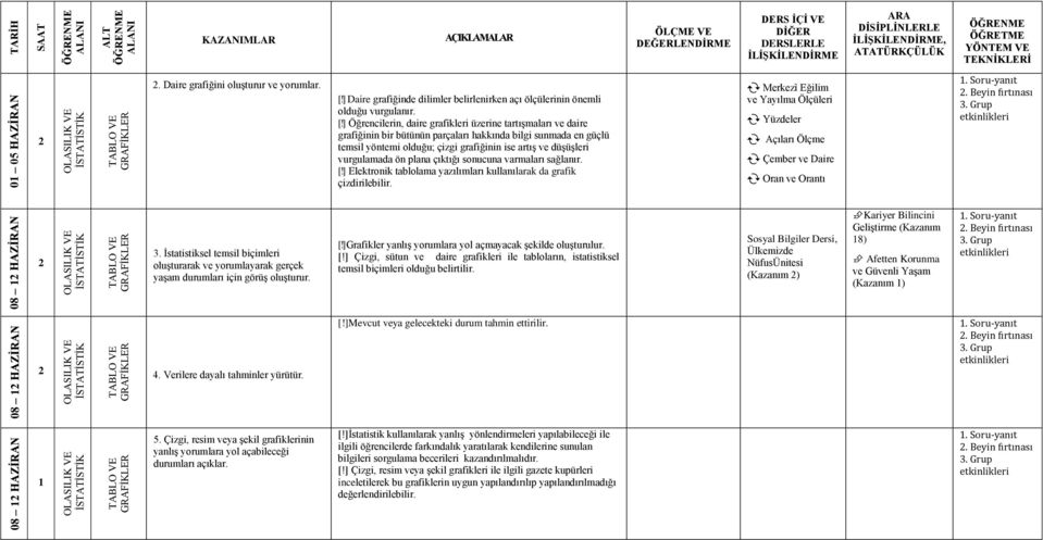 ] Öğrencilerin, daire grafikleri üzerine tartışmaları ve daire grafiğinin bir bütünün parçaları hakkında bilgi sunmada en güçlü temsil yöntemi olduğu; çizgi grafiğinin ise artış ve düşüşleri