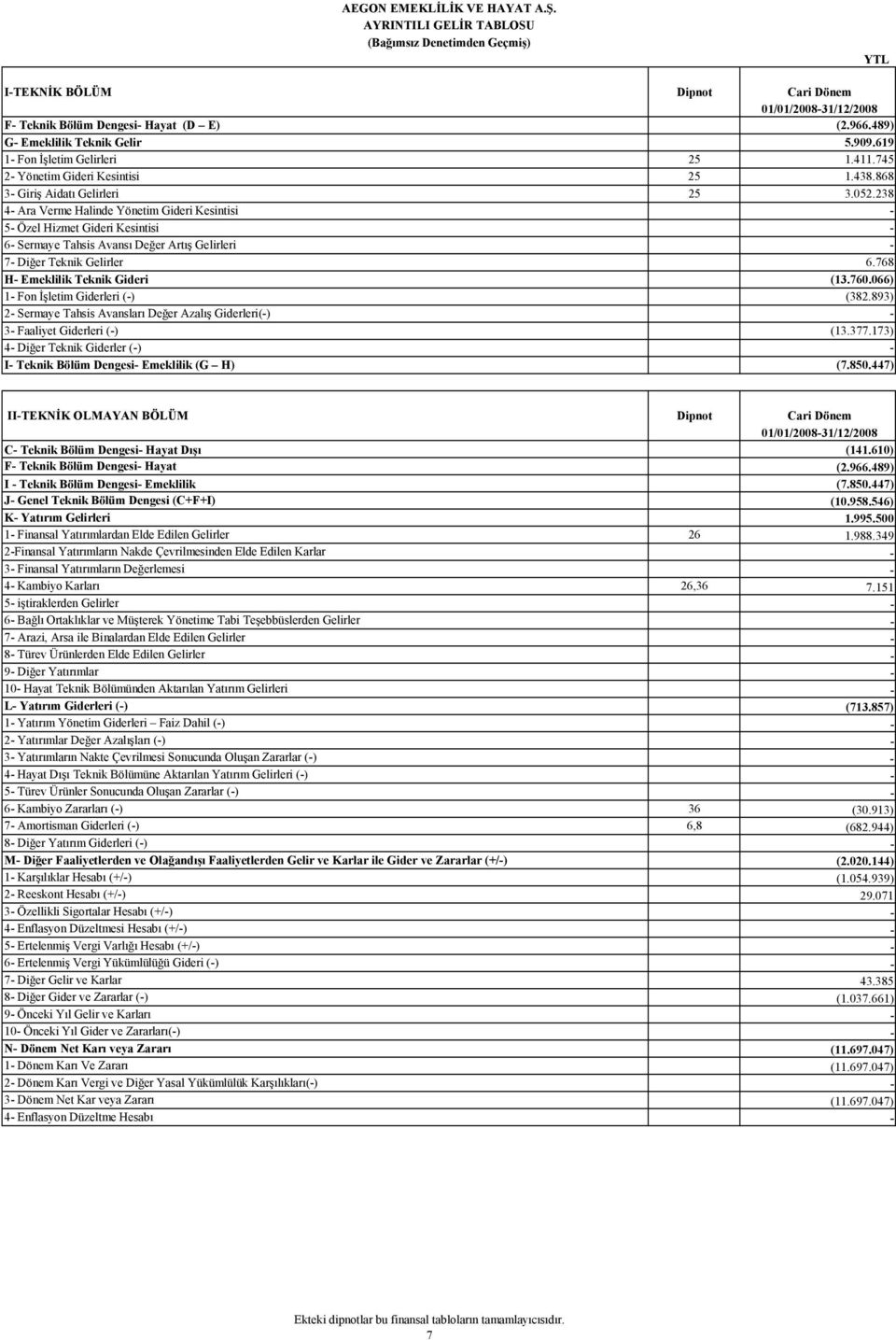 238 4 Ara Verme Halinde Yönetim Gideri Kesintisi 5 Özel Hizmet Gideri Kesintisi 6 Sermaye Tahsis Avansı Değer Artış Gelirleri 7 Diğer Teknik Gelirler 6.768 H Emeklilik Teknik Gideri (13.760.