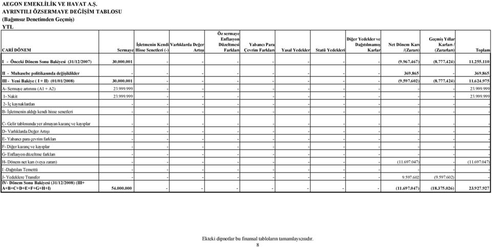 255.110 II Muhasebe politikasında değişiklikler 369.865 369.865 III Yeni Bakiye ( I + II) (01/01/2008) 30.000.001 (9.597.602) (8.777.424) 11.624.975 A Sermaye artırımı (A1 + A2) 23.999.999 23.999.999 1 Nakit 23.
