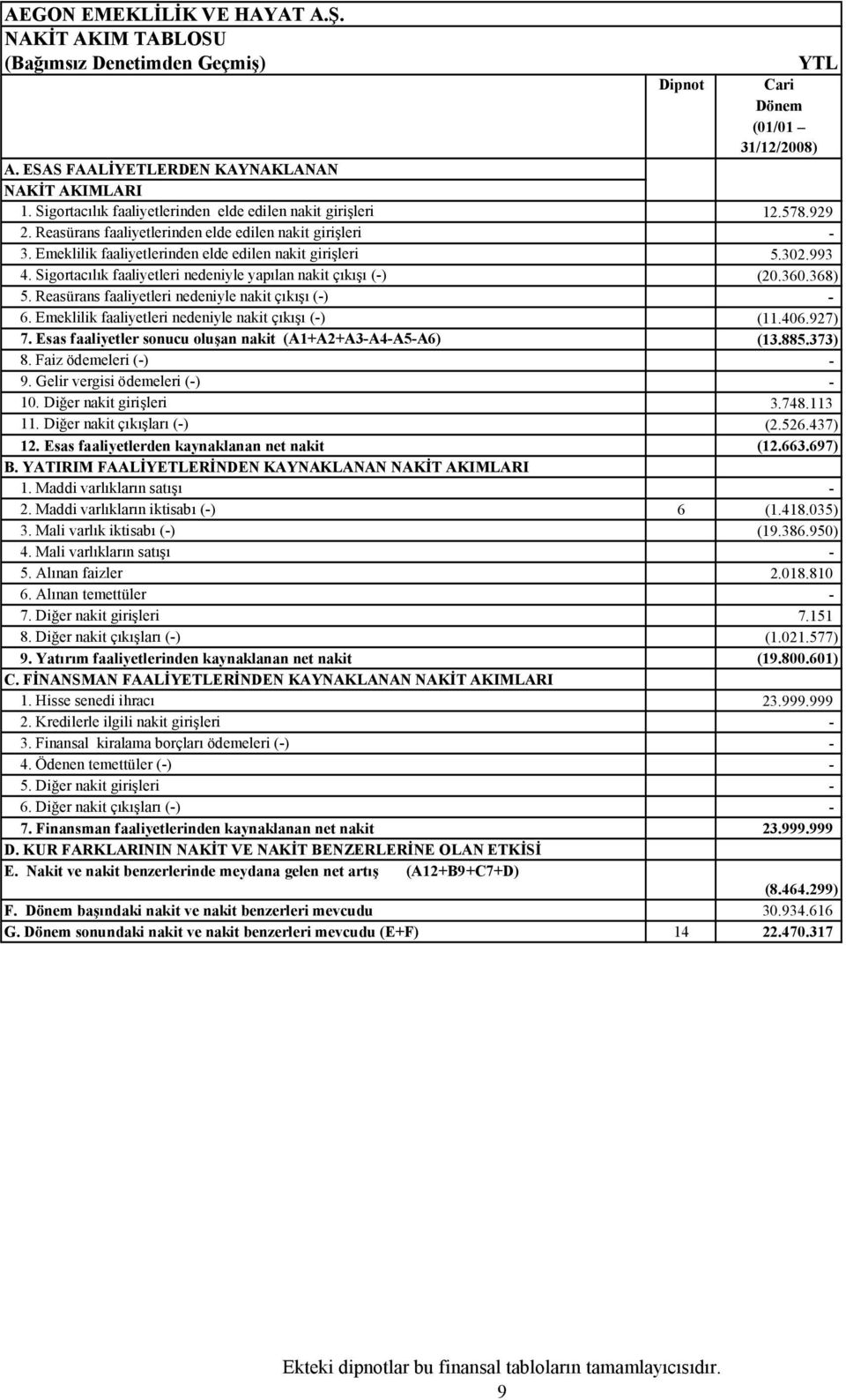 368) 5. Reasürans faaliyetleri nedeniyle nakit çıkışı () 6. Emeklilik faaliyetleri nedeniyle nakit çıkışı () (11.406.927) 7. Esas faaliyetler sonucu oluşan nakit (A1+A2+A3A4A5A6) (13.885.373) 8.