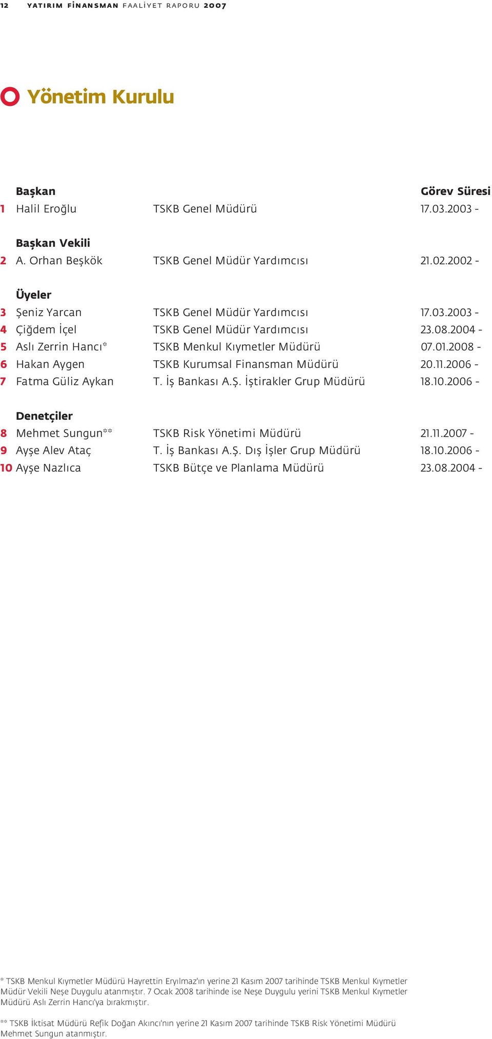 2008-6 Hakan Aygen TSKB Kurumsal Finansman Müdürü 20.11.2006-7 Fatma Güliz Aykan T. fl Bankas A.fi. fltirakler Grup Müdürü 18.10.2006 - Denetçiler 8 Mehmet Sungun** TSKB Risk Yönetimi Müdürü 21.11.2007-9 Ayfle Alev Ataç T.