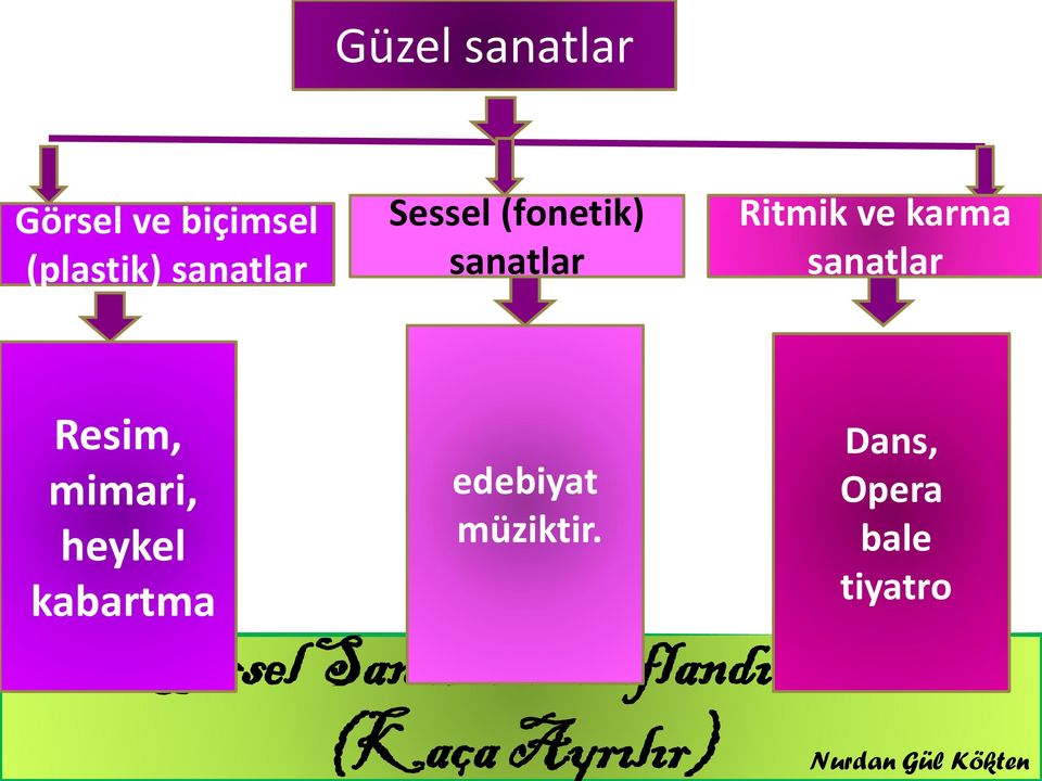 Resim, mimari, heykel kabartma edebiyat müziktir.