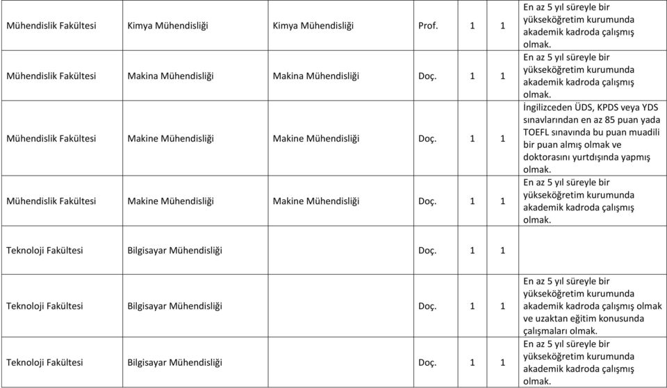 1 1 İngilizceden ÜDS, KPDS veya YDS sınavlarından en az 85 puan yada TOEFL sınavında bu puan muadili bir puan almış olmak ve doktorasını yurtdışında yapmış