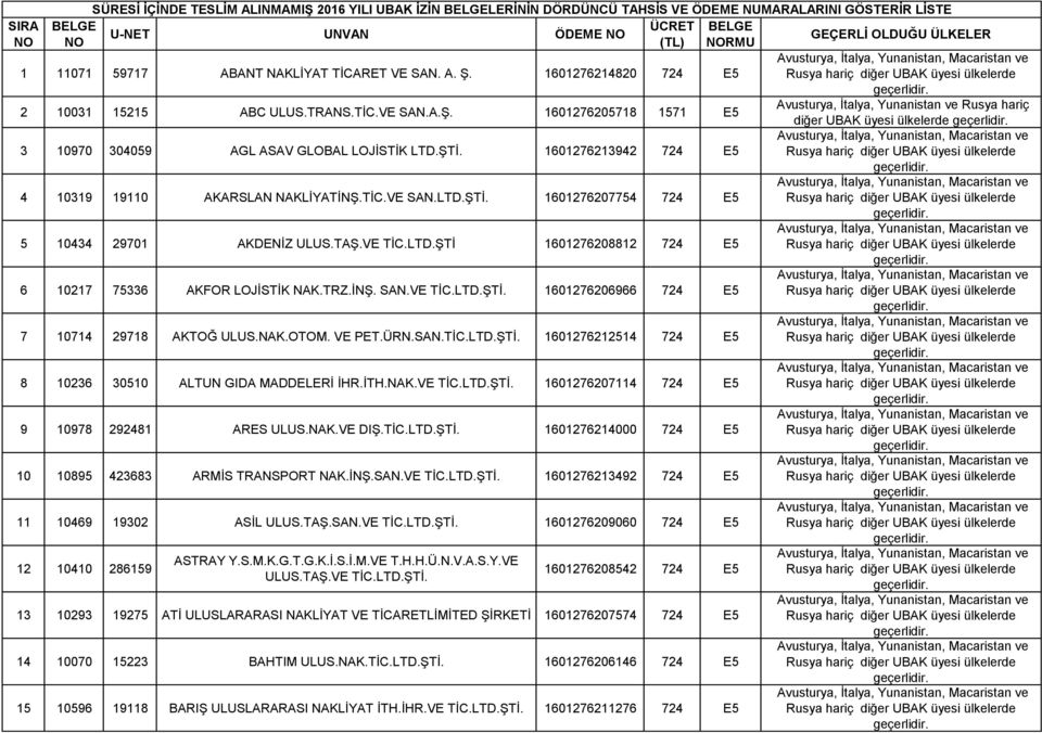 TAŞ.VE TİC.LTD.ŞTİ 1601276208812 724 E5 6 10217 75336 AKFOR LOJİSTİK NAK.TRZ.İNŞ. SAN.VE TİC.LTD.ŞTİ. 1601276206966 724 E5 7 10714 29718 AKTOĞ ULUS.NAK.OTOM. VE PET.ÜRN.SAN.TİC.LTD.ŞTİ. 1601276212514 724 E5 8 10236 30510 ALTUN GIDA MADDELERİ İHR.