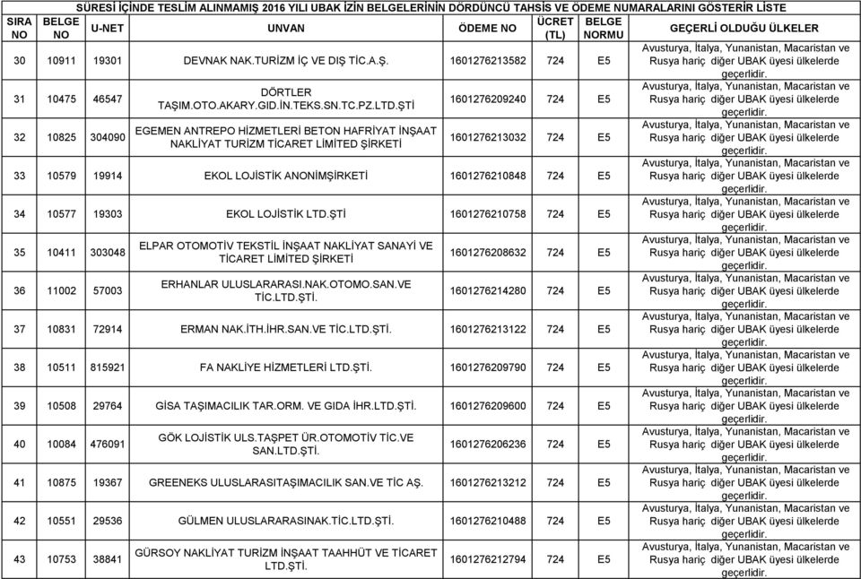 34 10577 19303 EKOL LOJİSTİK LTD.ŞTİ 1601276210758 724 E5 35 10411 303048 36 11002 57003 ELPAR OTOMOTİV TEKSTİL İNŞAAT NAKLİYAT SANAYİ VE TİCARET LİMİTED ŞİRKETİ ERHANLAR ULUSLARARASI.NAK.OTOMO.SAN.VE TİC.LTD.ŞTİ. 1601276208632 724 E5 1601276214280 724 E5 37 10831 72914 ERMAN NAK.
