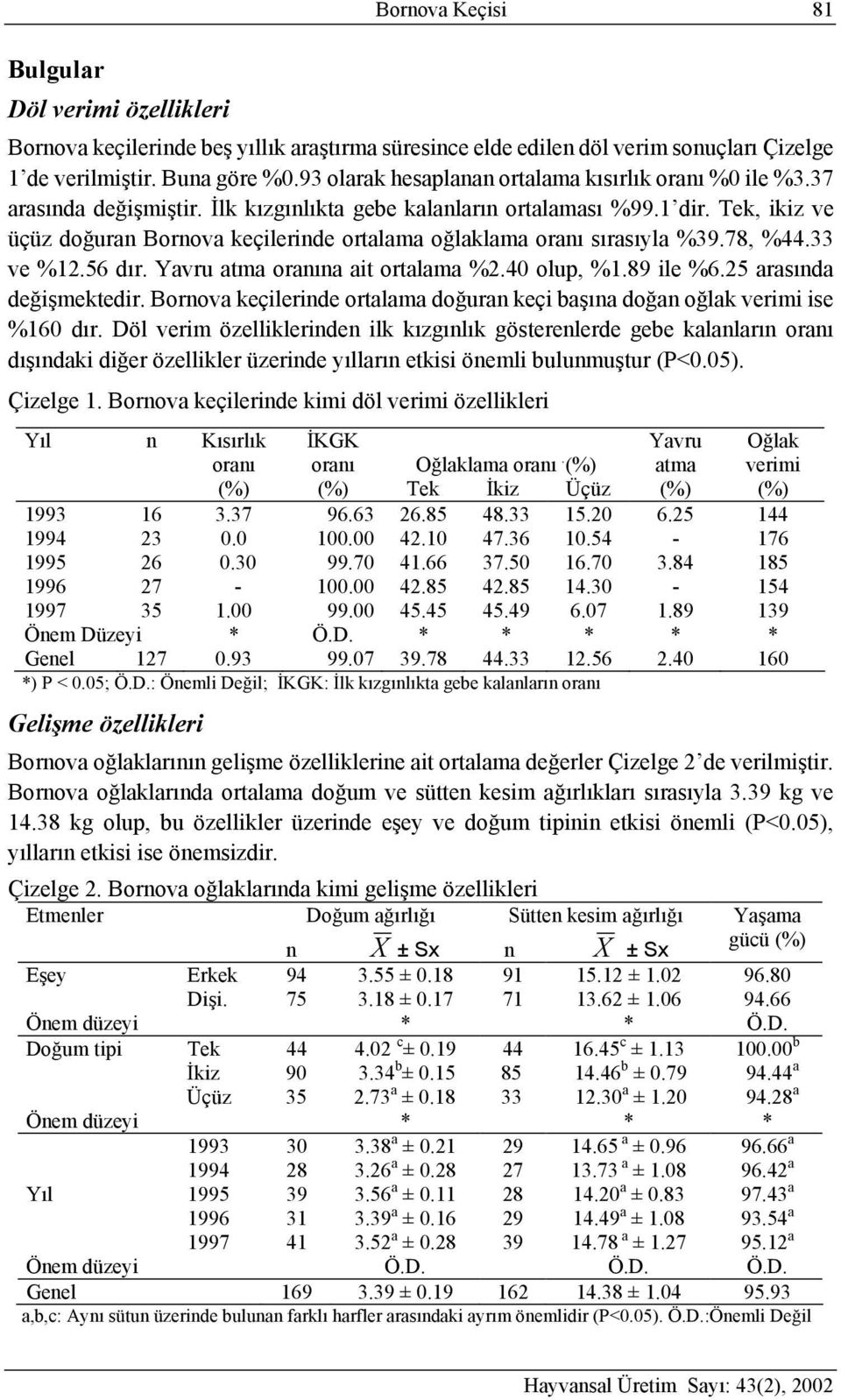 Tek, ikiz ve üçüz doğuran Bornova keçilerinde ortalama oğlaklama oranı sırasıyla %39.78, %44.33 ve %12.56 dır. Yavru atma oranına ait ortalama %2.40 olup, %1.89 ile %6.25 arasında değişmektedir.