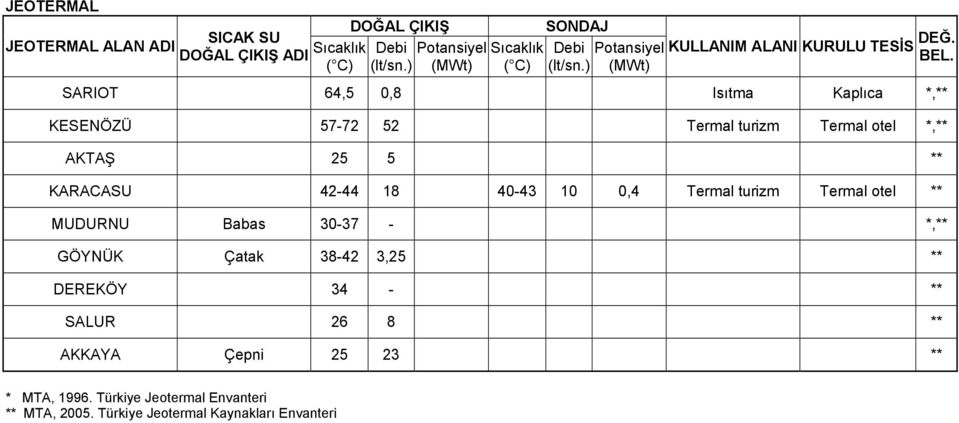 SARIOT 64,5 0,8 Isıtma Kaplıca *,** KESENÖZÜ 57-72 52 Termal turizm Termal otel *,** AKTAŞ 25 5 ** KARACASU 42-44 18 40-43 10 0,4 Termal