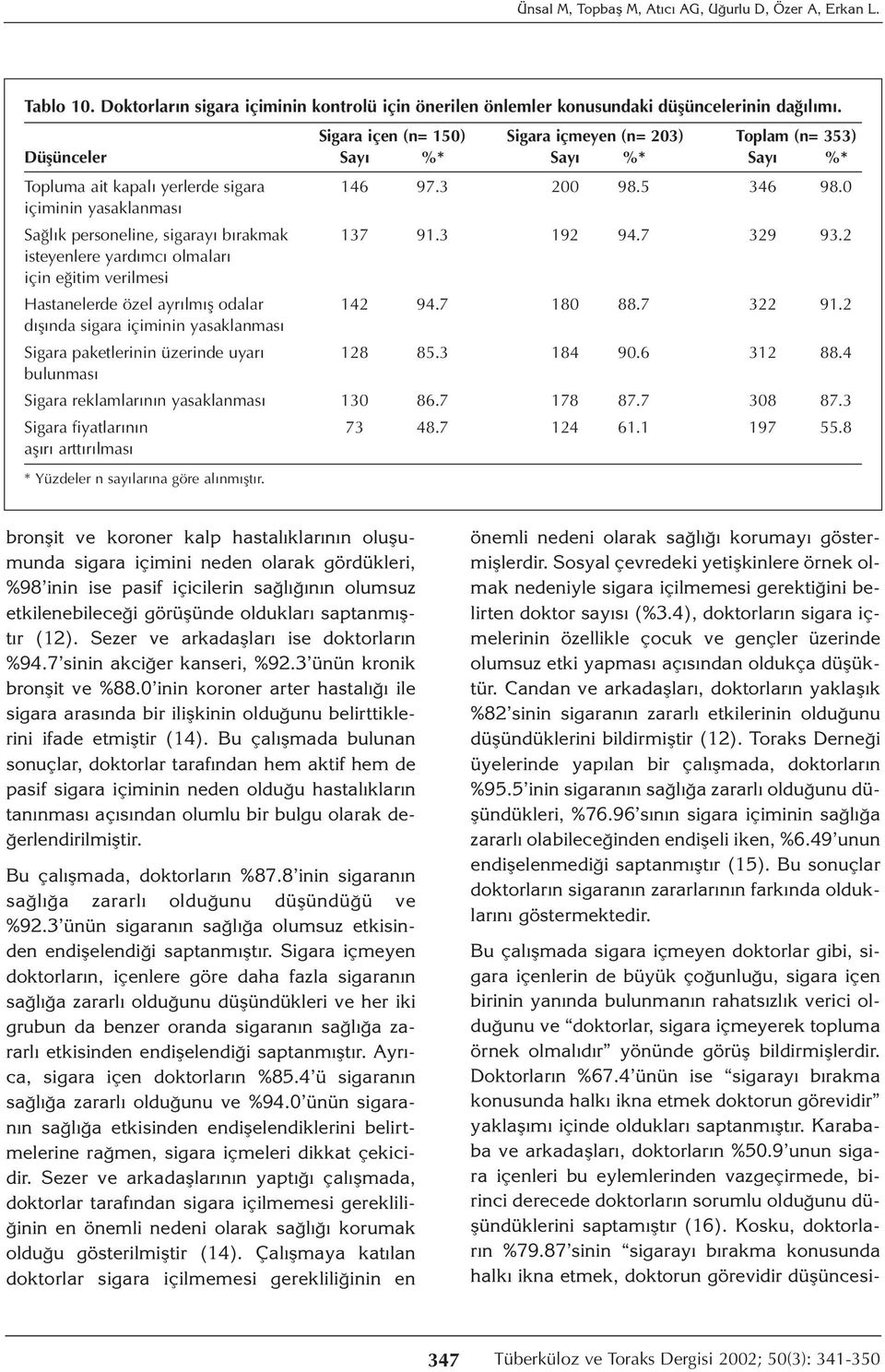 0 içiminin yasaklanması Sağlık personeline, sigarayı bırakmak 137 91.3 192 94.7 329 93.2 isteyenlere yardımcı olmaları için eğitim verilmesi Hastanelerde özel ayrılmış odalar 142 94.7 180 88.7 322 91.