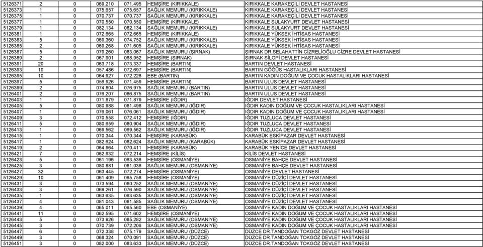 134 SAĞLIK MEMURU (KIRIKKALE) KIRIKKALE SULAKYURT DEVLET HASTANESİ 5126381 1 0 072.665 072.665 HEMŞİRE (KIRIKKALE) KIRIKKALE YÜKSEK İHTİSAS HASTANESİ 5126383 5 0 069.360 074.