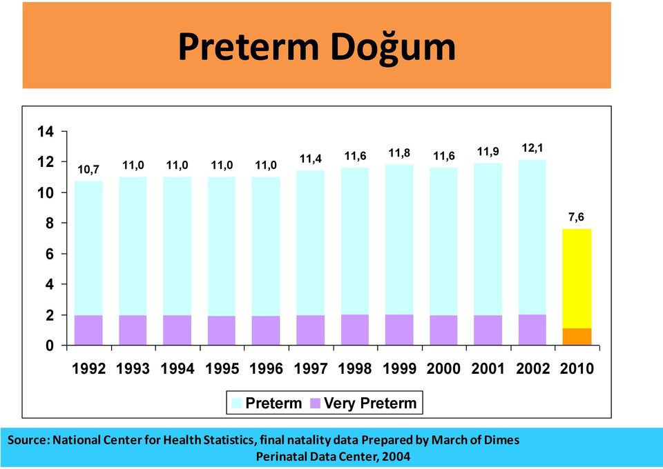 2002 2010 Preterm Very Preterm Source: National Center for Health