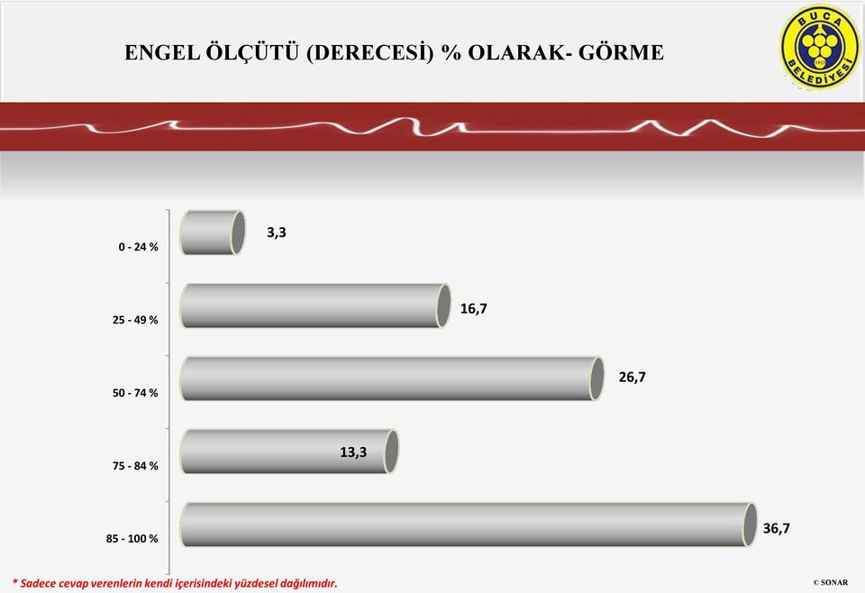 % 13,3 85-100 % 36,7 * Sadece cevap