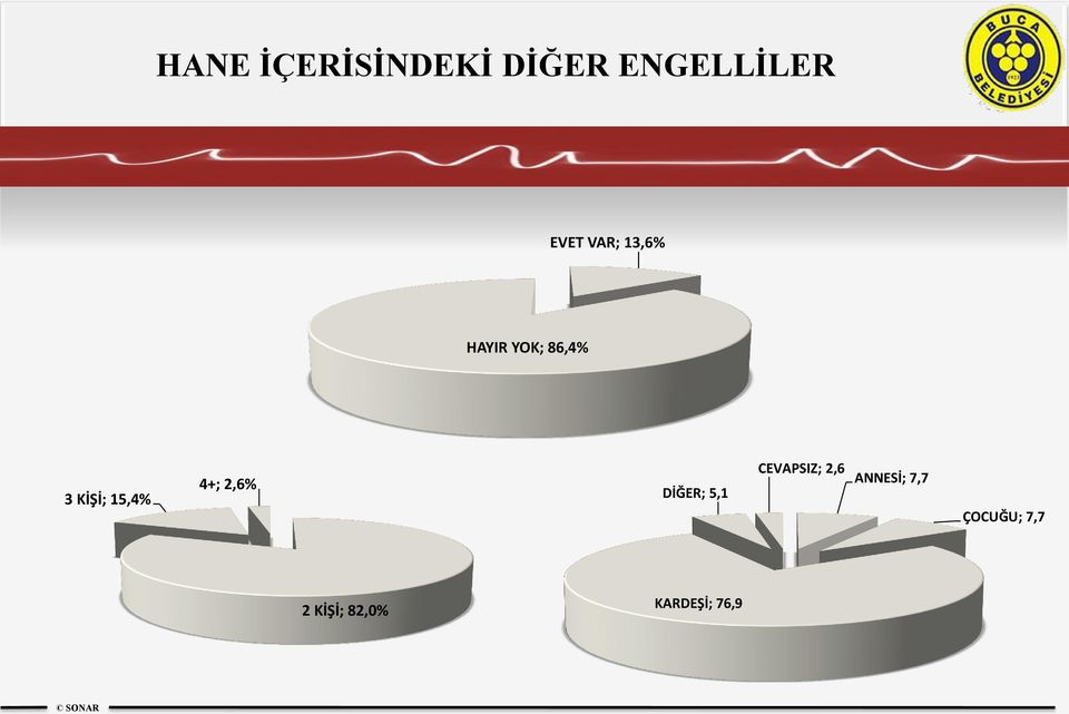 4+; 2,6% DİĞER; 5,1 CEVAPSIZ; 2,6 ANNESİ;