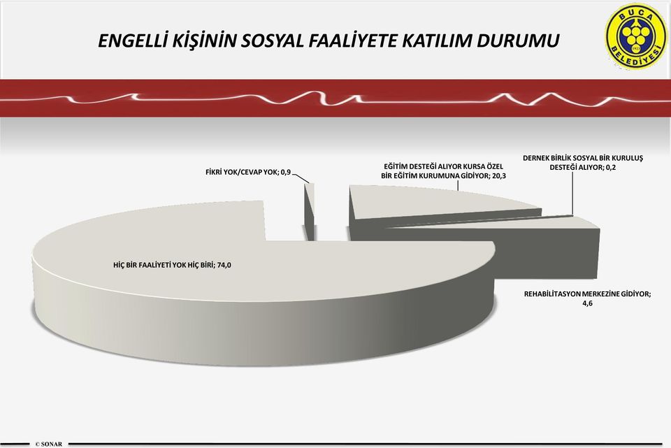 GİDİYOR; 20,3 DERNEK BİRLİK SOSYAL BİR KURULUŞ DESTEĞİ ALIYOR; 0,2