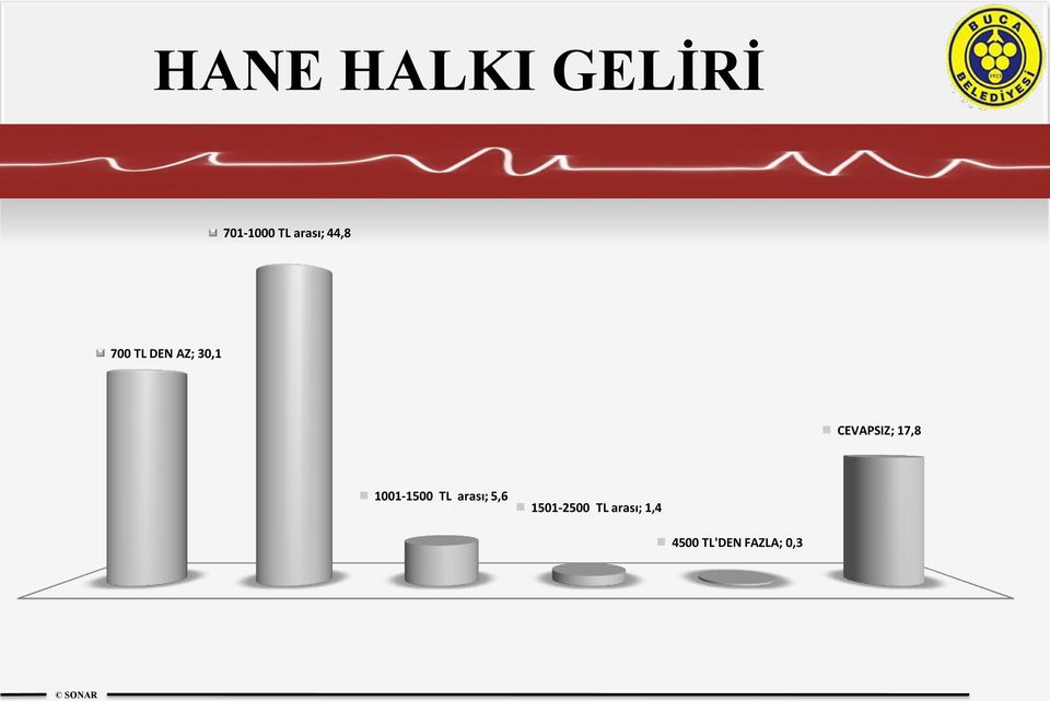 17,8 1001-1500 TL arası; 5,6