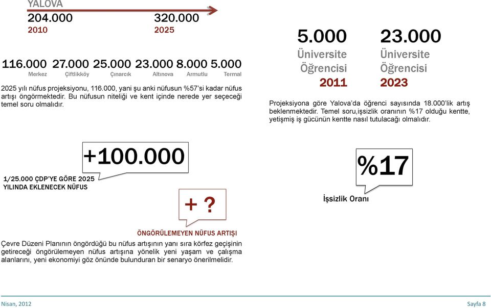 000 Üniversite Öğrencisi 2011 23.000 Üniversite Öğrencisi 2023 Projeksiyona göre Yalova da öğrenci sayısında 18.000 lik artış beklenmektedir.