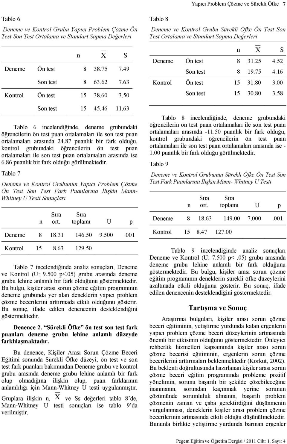 87 puanlık bir fark olduğu, kontrol grubundaki öğrencilerin ön test puan ortalamaları ile son test puan ortalamaları arasında ise 6.86 puanlık bir fark olduğu görülmektedir.