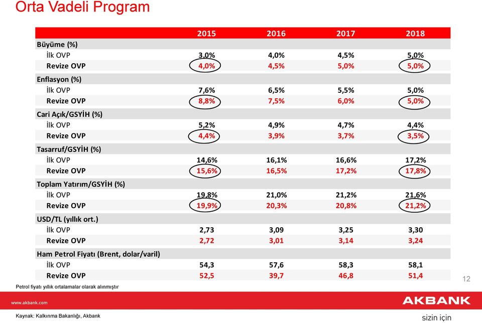 Toplam Yatırım/GSYİH (%) İlk OVP 19,8% 21,0% 21,2% 21,6% Revize OVP 19,9% 20,3% 20,8% 21,2% USD/TL (yıllık ort.