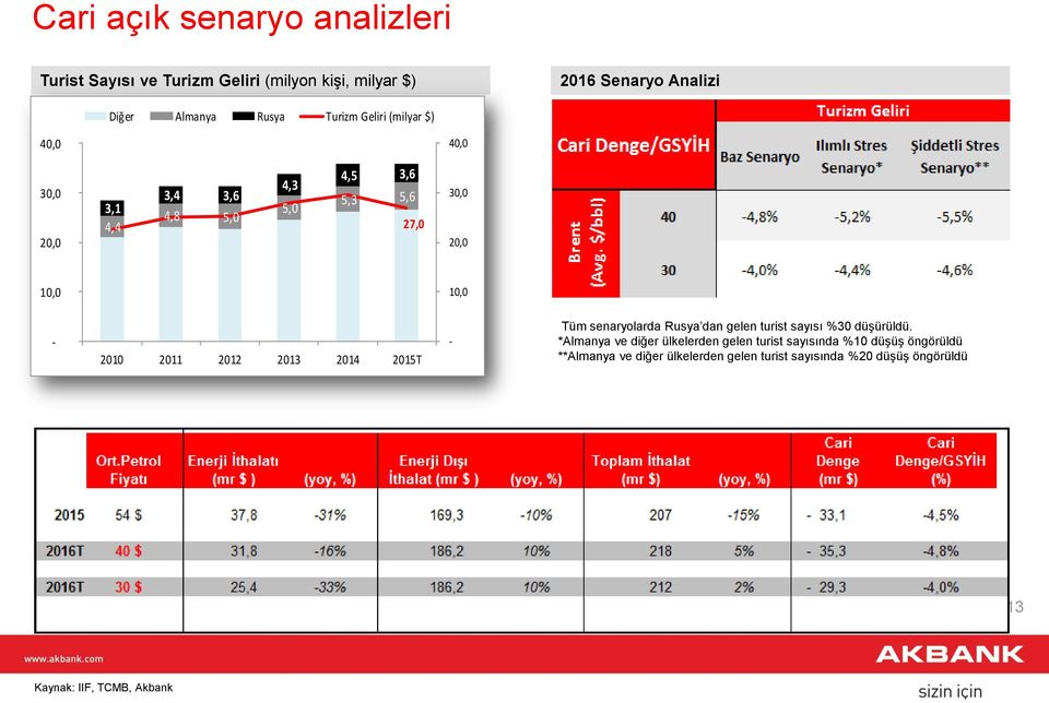 2012 2013 2014 2015T - Tüm senaryolarda Rusya dan gelen turist sayısı %30 düşürüldü.