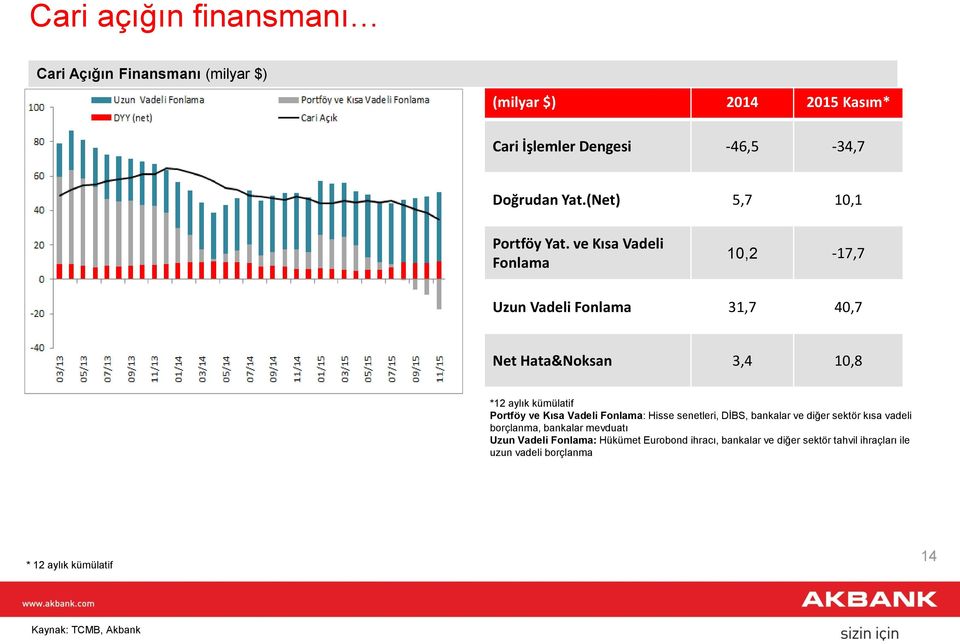 ve Kısa Vadeli Fonlama 10,2-17,7 Uzun Vadeli Fonlama 31,7 40,7 Net Hata&Noksan 3,4 10,8 *12 aylık kümülatif Portföy ve Kısa Vadeli