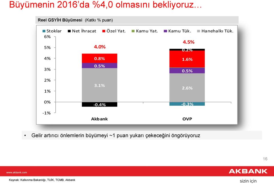 6% 0.5% 0.5% 2% 1% 0% -1% 3.1% -0.4% Akbank 2.6% -0.