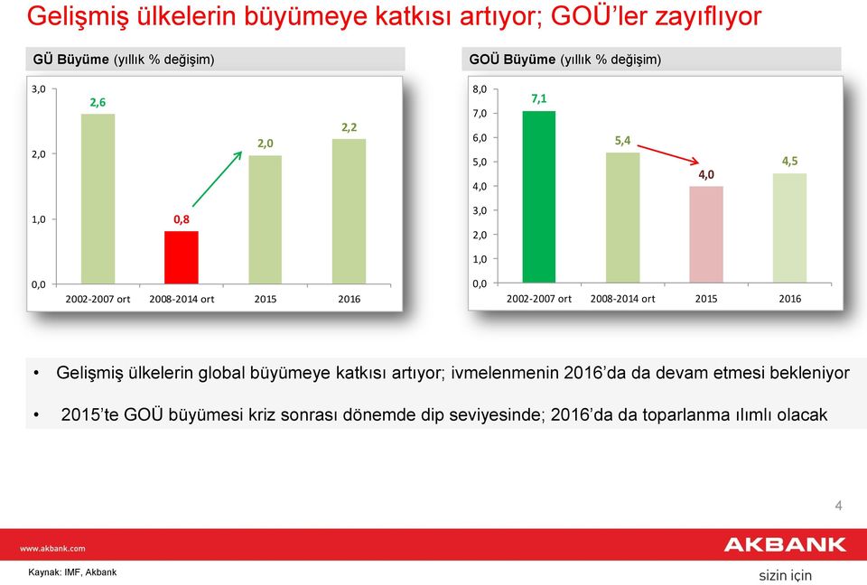 2002-2007 ort 2008-2014 ort 2015 2016 Gelişmiş ülkelerin global büyümeye katkısı artıyor; ivmelenmenin 2016 da da devam