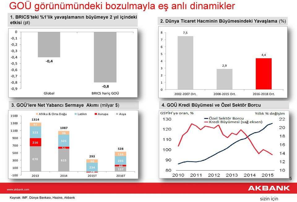 2002-2007 Ort. 2008-2015 Ort. 2016-2018 Ort. 3. GOÜ lere Net Yabancı Sermaye Akımı (milyar $) 4.