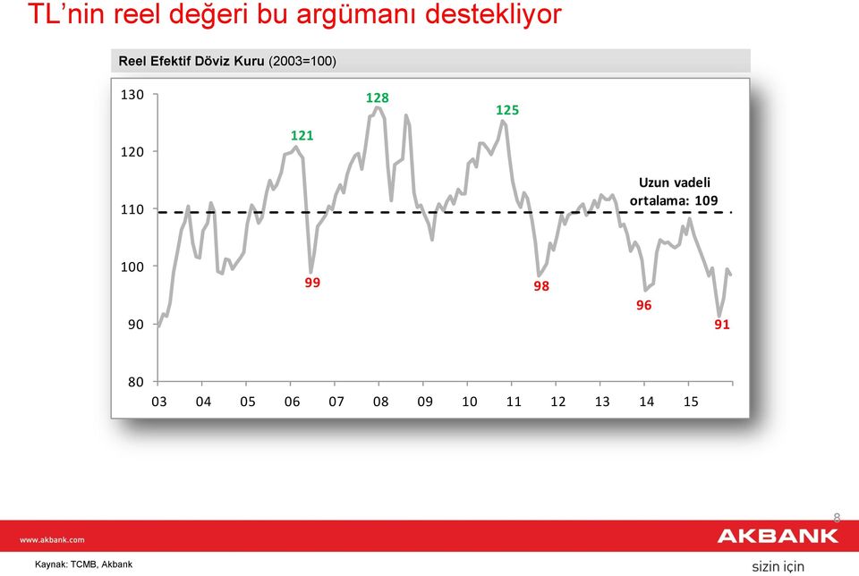 110 Uzun vadeli ortalama: 109 100 90 99 98 96 91 80