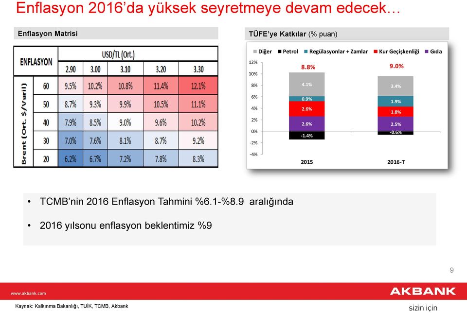 1% 3.4% 0.9% 1.9% 2.6% 1.8% 2.6% 2.5% -1.4% -0.6% 2015 2016-T TCMB nin 2016 Enflasyon Tahmini %6.