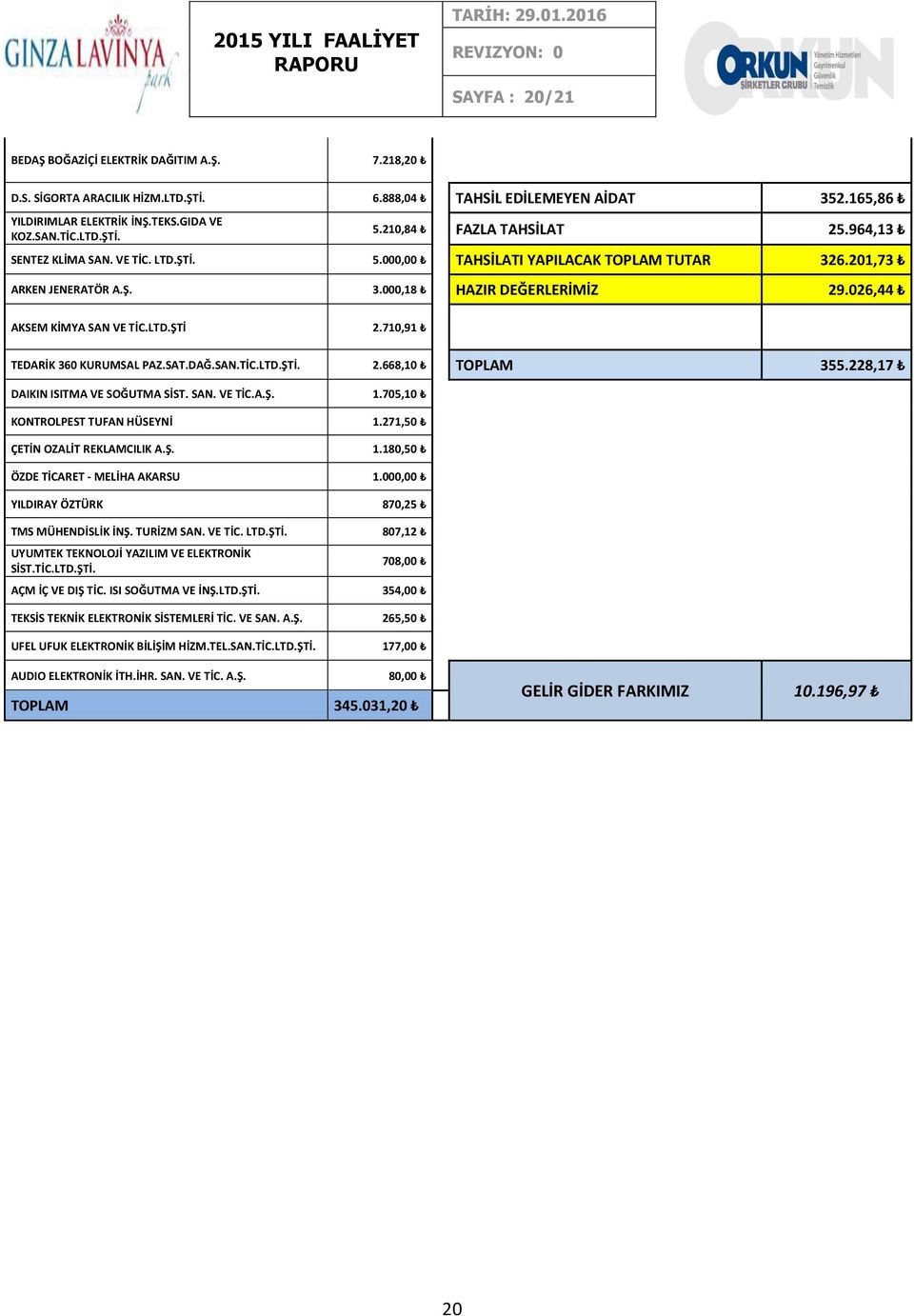 026,44 AKSEM KİMYA SAN VE TİC.LTD.ŞTİ 2.710,91 TEDARİK 360 KURUMSAL PAZ.SAT.DAĞ.SAN.TİC.LTD.ŞTİ. 2.668,10 TOPLAM 355.228,17 DAIKIN ISITMA VE SOĞUTMA SİST. SAN. VE TİC.A.Ş. 1.