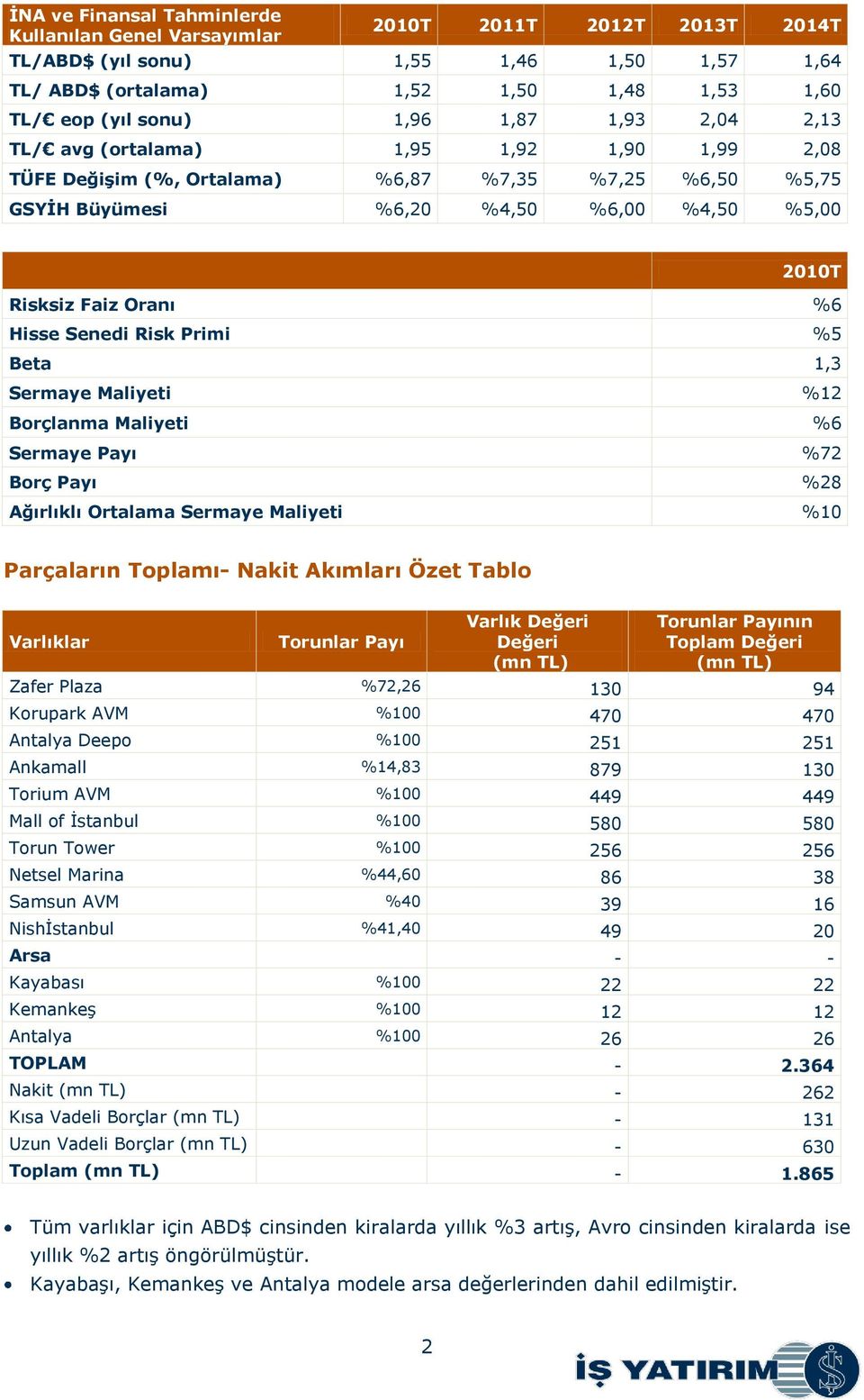 Senedi Risk Primi %6 %5 Beta 1,3 Sermaye Maliyeti Borçlanma Maliyeti Sermaye Payı Borç Payı %12 %6 %72 %28 Ağırlıklı Ortalama Sermaye Maliyeti %10 Parçaların Toplamı- Nakit Akımları Özet Tablo