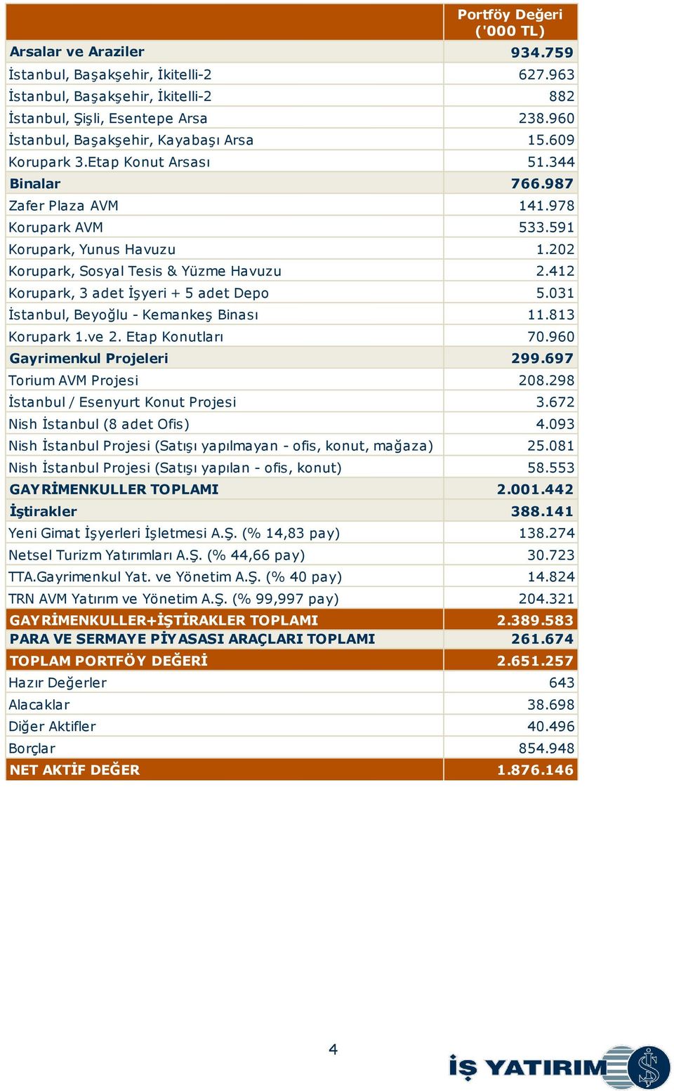 202 Korupark, Sosyal Tesis & Yüzme Havuzu 2.412 Korupark, 3 adet İşyeri + 5 adet Depo 5.031 İstanbul, Beyoğlu - Kemankeş Binası 11.813 Korupark 1.ve 2. Etap Konutları 70.960 Gayrimenkul Projeleri 299.