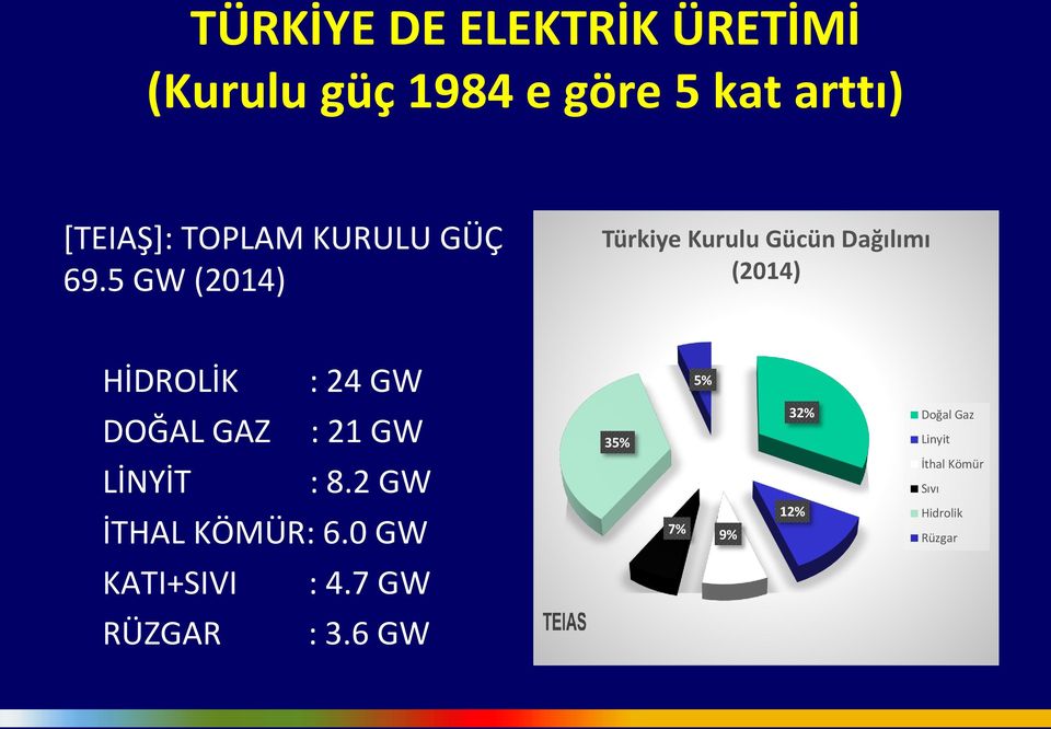 5 GW (2014) Türkiye Kurulu Gücün Dağılımı (2014) HİDROLİK : 24 GW 5% DOĞAL GAZ