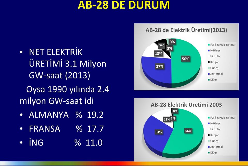 7 İNG % 11.