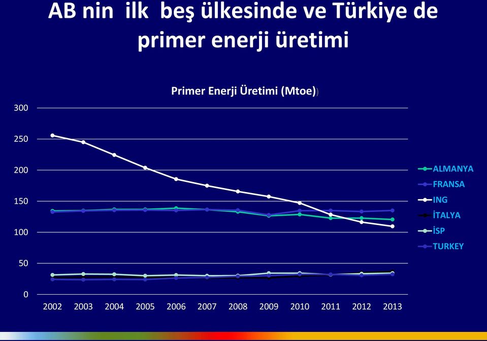 150 100 50 ALMANYA FRANSA ING İTALYA İSP TURKEY 0