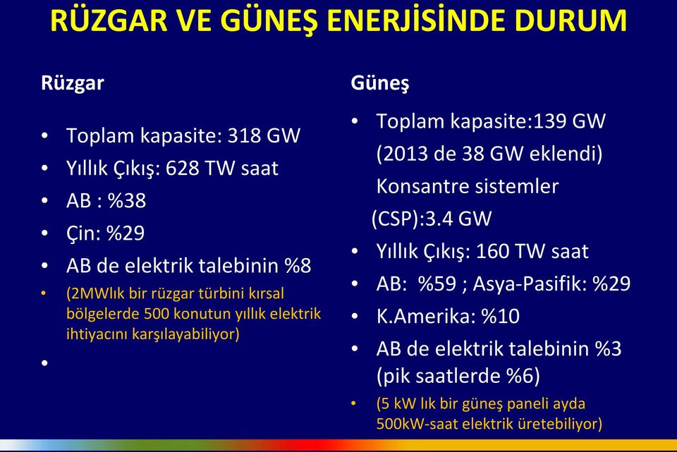 Toplam kapasite:139 GW (2013 de 38 GW eklendi) Konsantre sistemler (CSP):3.