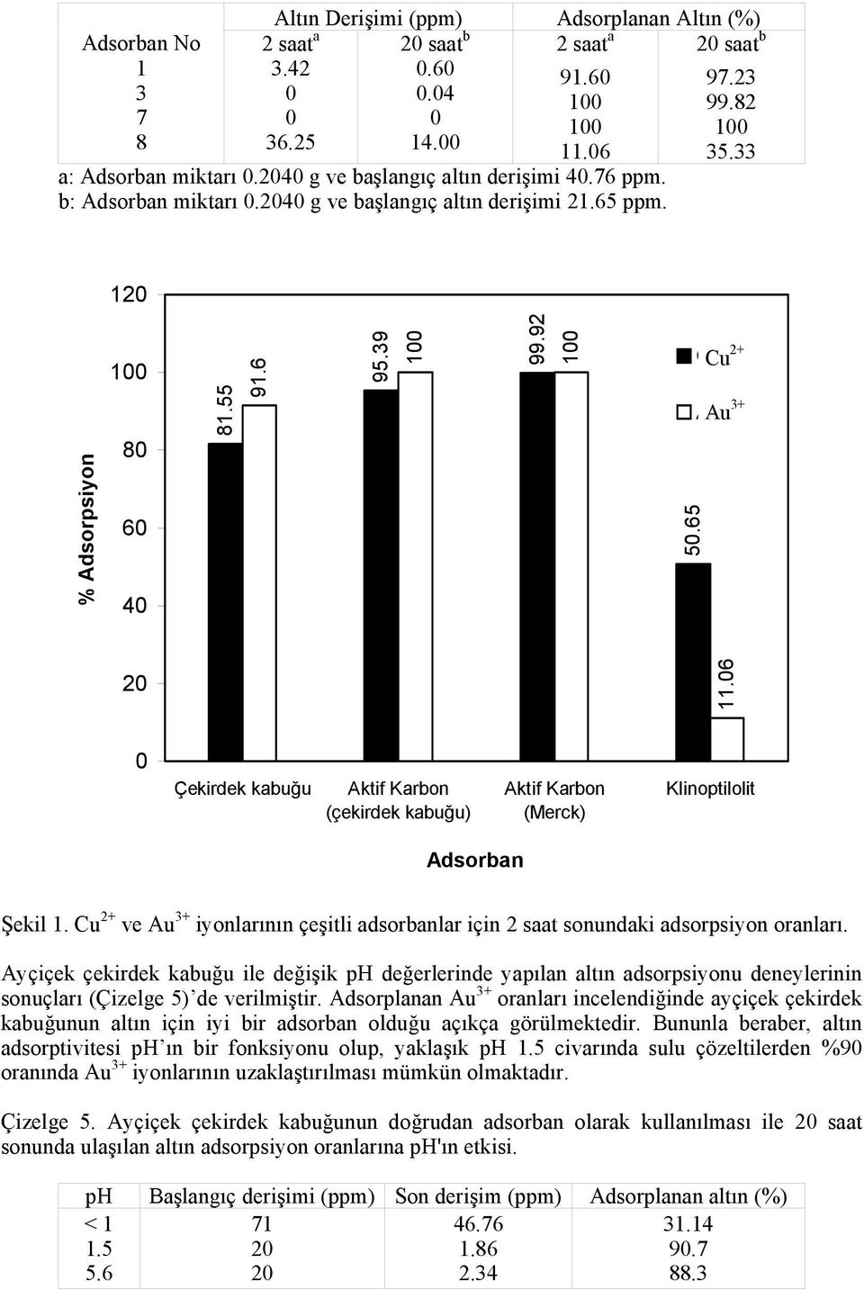 6 Çekirdek kabuğu Aktif Karbon (çekirdek kabuğu) Aktif Karbon (Merck) Klinoptilolit Adsorban Şekil. Cu 2+ ve Au + iyonlarının çeşitli adsorbanlar için 2 saat sonundaki adsorpsiyon oranları.