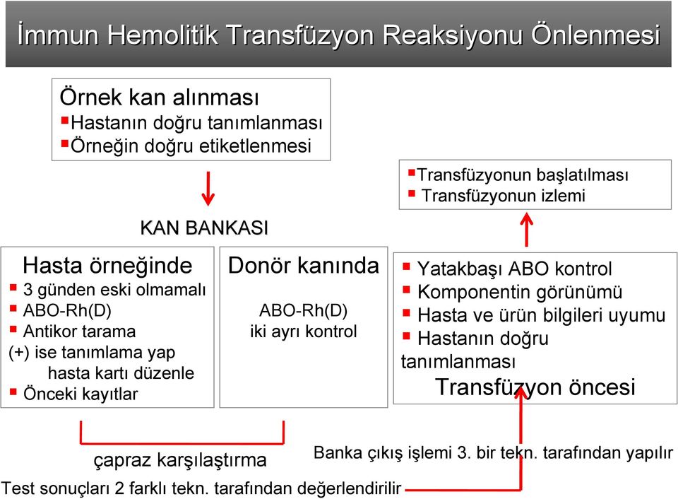 kontrol Transfüzyonun başlatılması Transfüzyonun izlemi Yatakbaşı ABO kontrol Komponentin görünümü Hasta ve ürün bilgileri uyumu Hastanın doğru