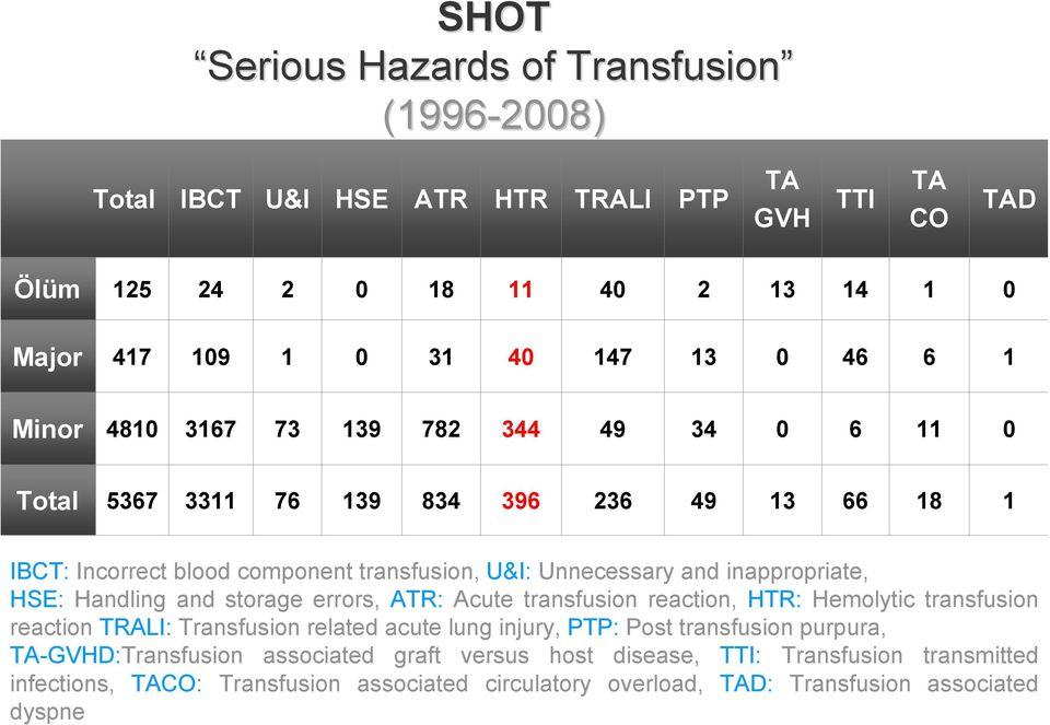 HSE: Handling and storage errors, ATR: Acute transfusion reaction, HTR: Hemolytic transfusion reaction TRALI: Transfusion related acute lung injury, PTP: Post transfusion purpura,