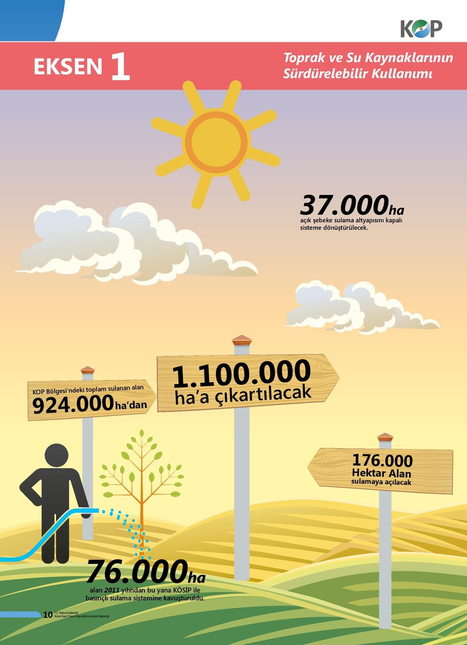 KOP Bölgesi ndeki toplam sulanan alan 924.000ha dan 1.100.000 ha a çıkartılacak 176.