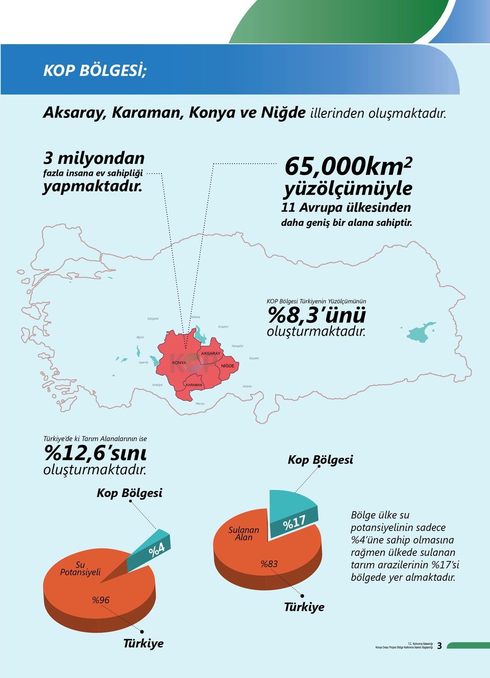 Afyon Eskişehir Ankara Kırşehir KOP Bölgesi Türkiyenin Yüzölçümünün %8,3 ünü oluşturmaktadır.