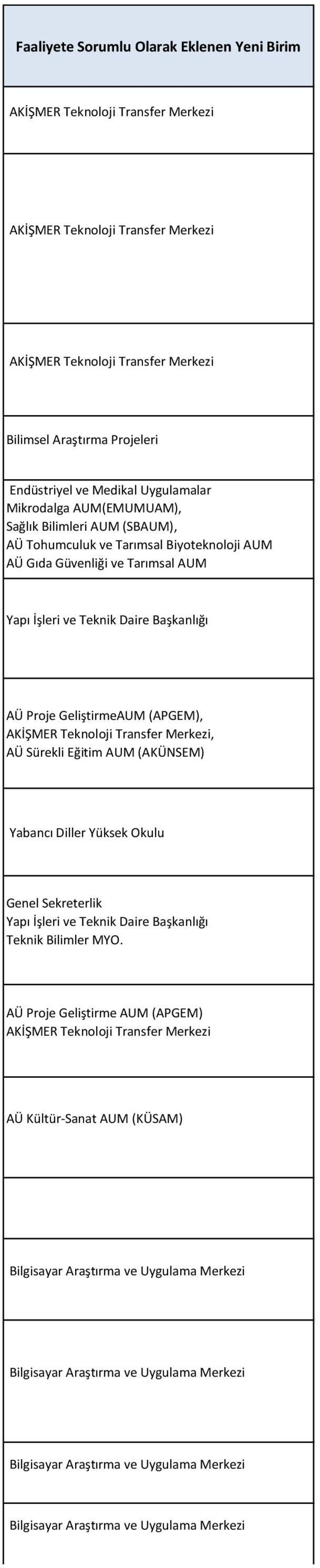 Tarımsal AUM Yapı İşleri ve Teknik Daire Başkanlığı AÜ Proje GeliştirmeAUM (APGEM), AKİŞMER Teknoloji Transfer Merkezi, AÜ Sürekli Eğitim AUM (AKÜNSEM) Yabancı Diller