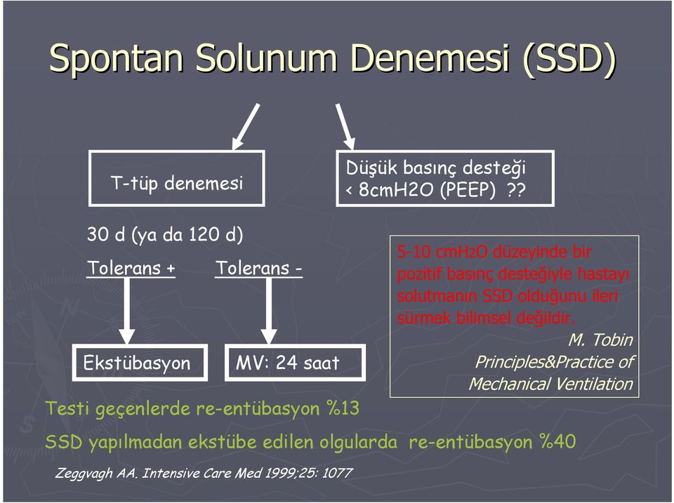 yapılmadan ekstübe edilen olgularda re-entübasyon %40 Zeggvagh AA.