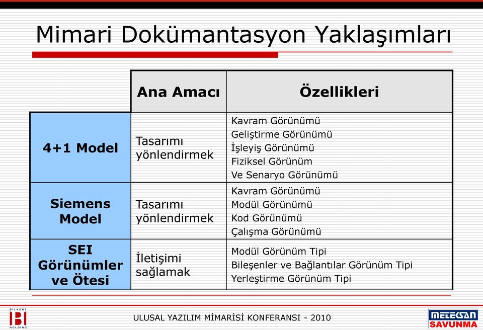 Görünümü İşleyiş Görünümü Fiziksel Görünüm Ve Senaryo Görünümü Kavram Görünümü Modül Görünümü Kod