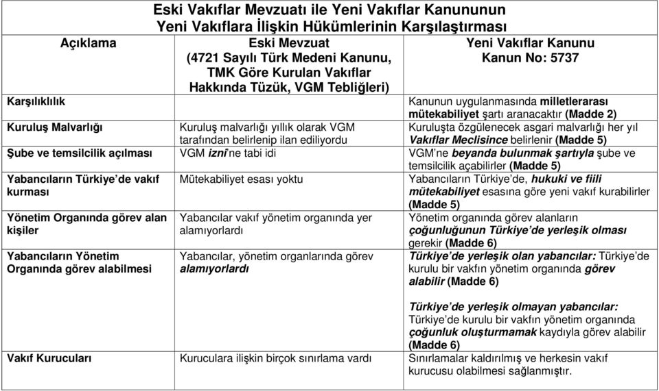 VGM tarafından belirlenip ilan ediliyordu Kuruluşta özgülenecek asgari malvarlığı her yıl Vakıflar Meclisince belirlenir (Madde 5) ube ve temsilcilik açılması VGM izni ne tabi idi VGM ne beyanda