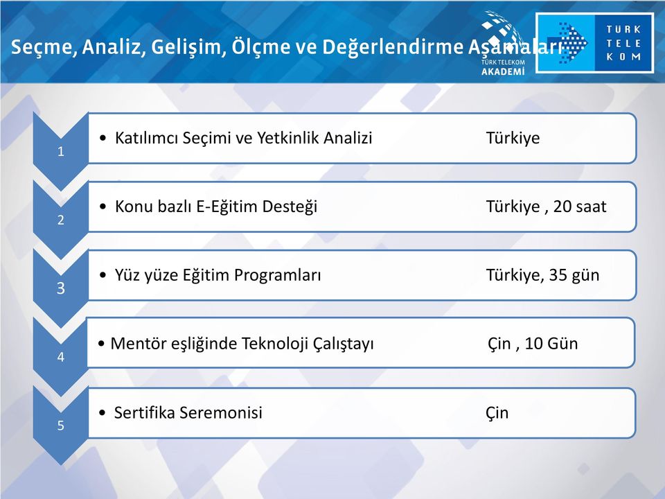 Türkiye, 20 saat 3 Yüz yüze Eğitim Programları Türkiye, 35 gün 4