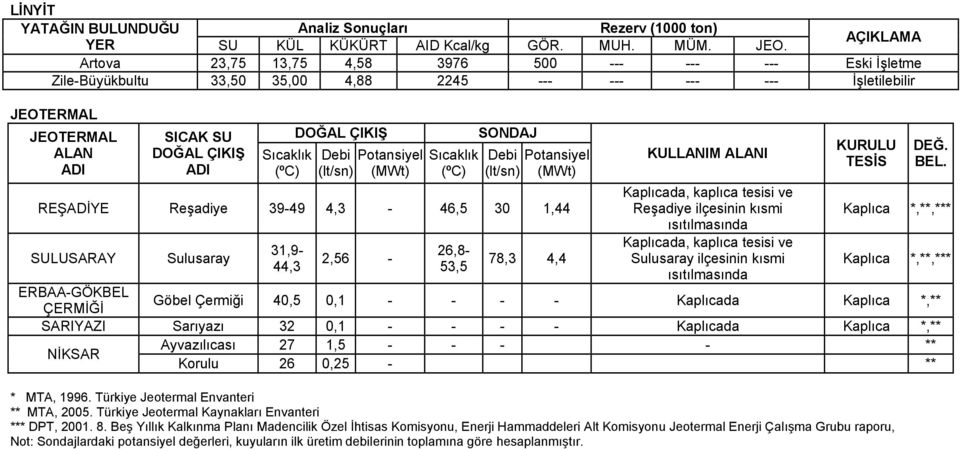 (ºC) DOĞAL ÇIKIŞ Debi Potansiyel Sıcaklık (lt/sn) (MWt) (ºC) SONDAJ Debi Potansiyel (lt/sn) (MWt) REŞADİYE Reşadiye 39-49 4,3-46,5 30 1,44 SULUSARAY Sulusaray 31,9-44,3 2,56-26,8-53,5 78,3 4,4