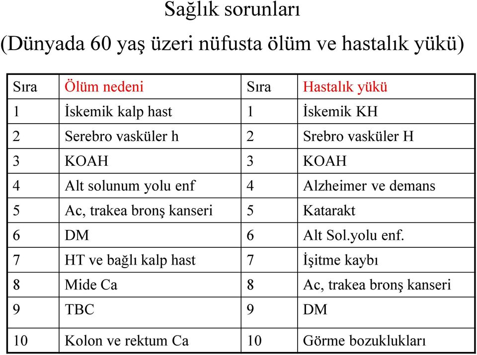 enf 4 Alzheimer ve demans 5 Ac, trakea bronş kanseri 5 Katarakt 6 DM 6 Alt Sol.yolu enf.