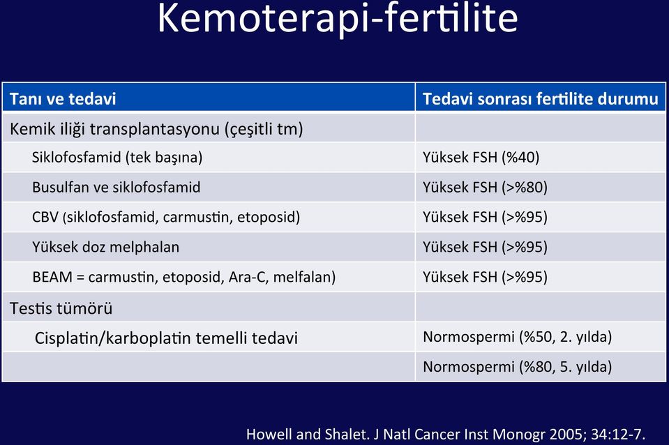 tümörü Cispla8n/karbopla8n temelli tedavi Tedavi sonrası fer5lite durumu Yüksek FSH (%40) Yüksek FSH (>%80) Yüksek FSH (>%95)